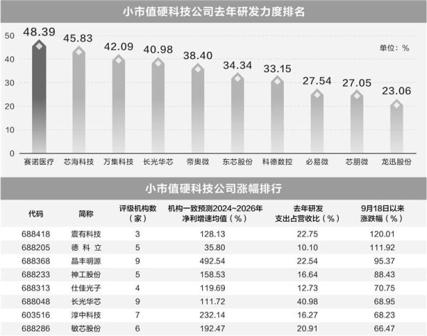 配资平台查询 硬科技成机构年度策略枢纽词 34家小市值公司研发插足强度大